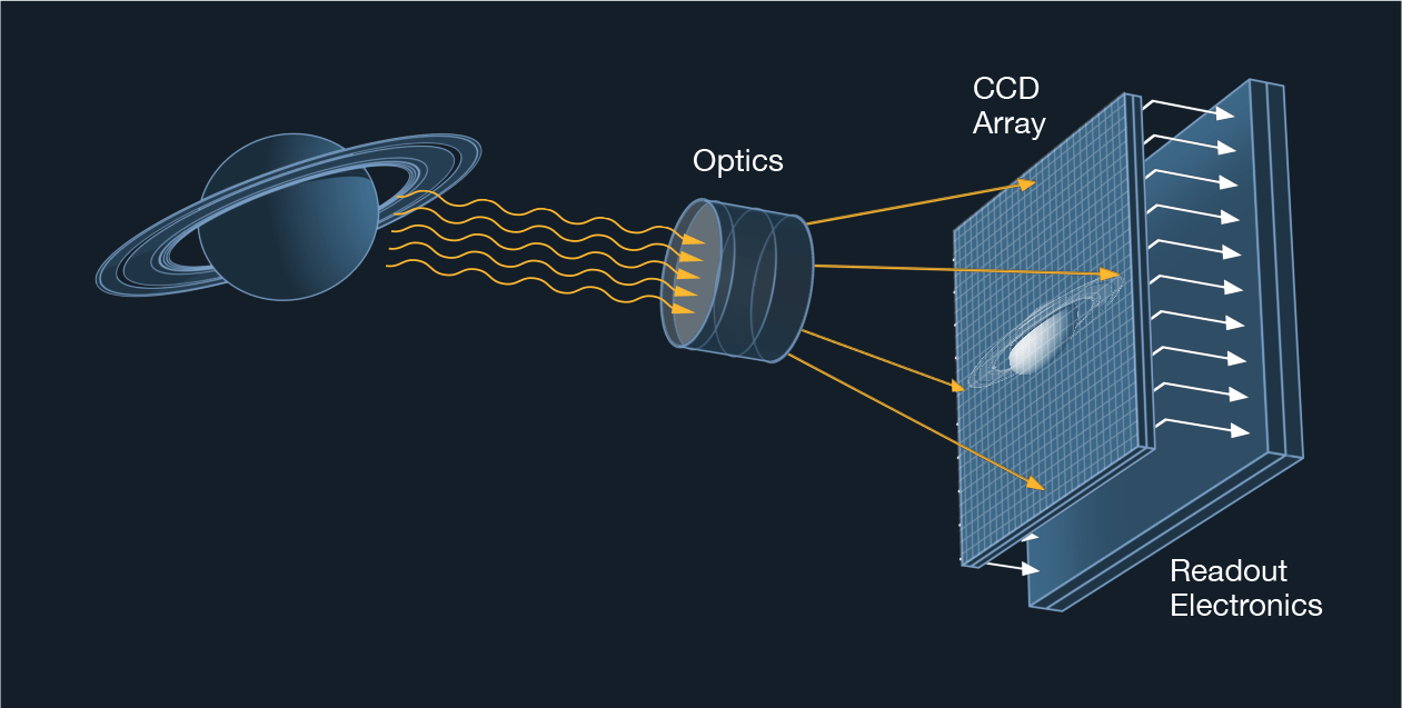 Diagram of optics and CCD array.