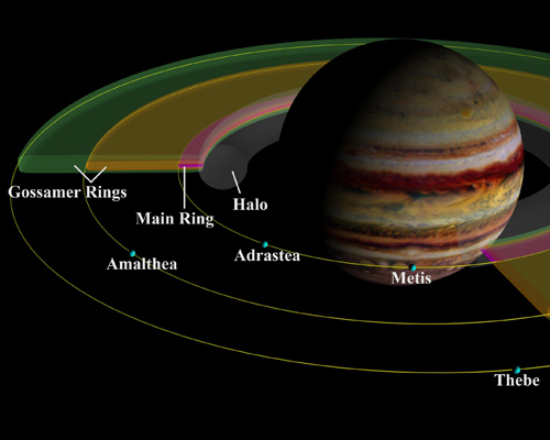 Schematic cut-away view of Jupiter's ring system and inner satellites.