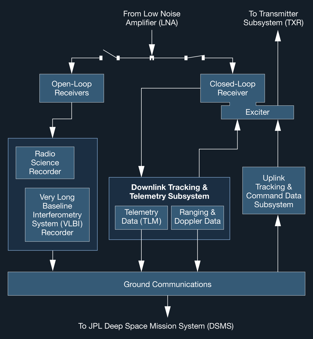 An illustration of typical communication links.