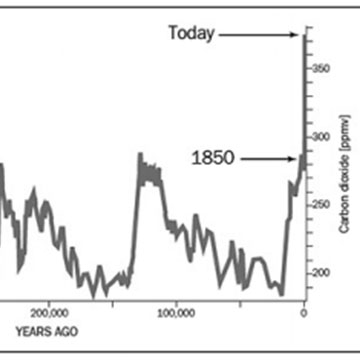 Carbon Dioxide Changes During the Last 400,000 years