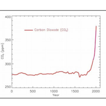 Carbon Dioxide Increases during the last 2,000 years