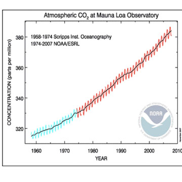Carbon Dioxide Increases