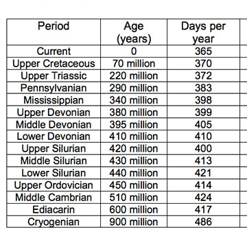 Does Anybody Really Know What Time it is?