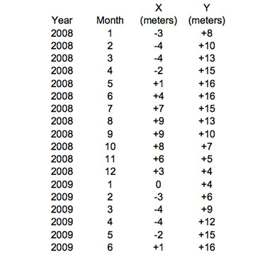 Earth’s Polar Wander-the Chandler Wobble