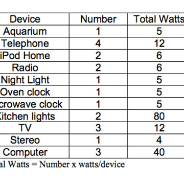 Energy Consumption in an Empty House!