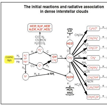 Fractions and Chemistry