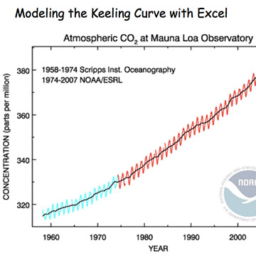 Modeling the Keeling Curve