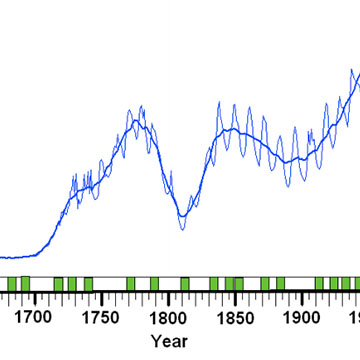 The Solar Constant since 1600