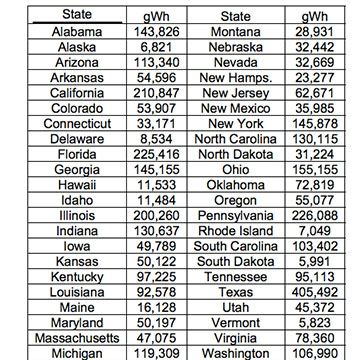 US Electrical Energy Consumption