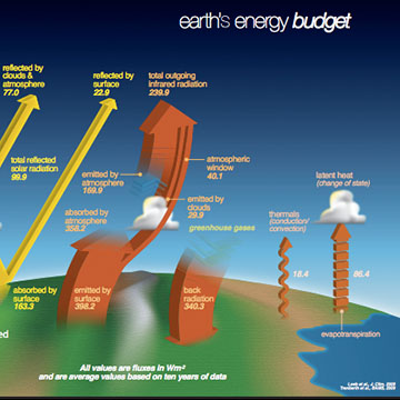 Earth’s Energy Budget Poster