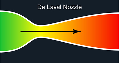 Flow velocity increases from green to red