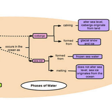 Evaporation Investigation