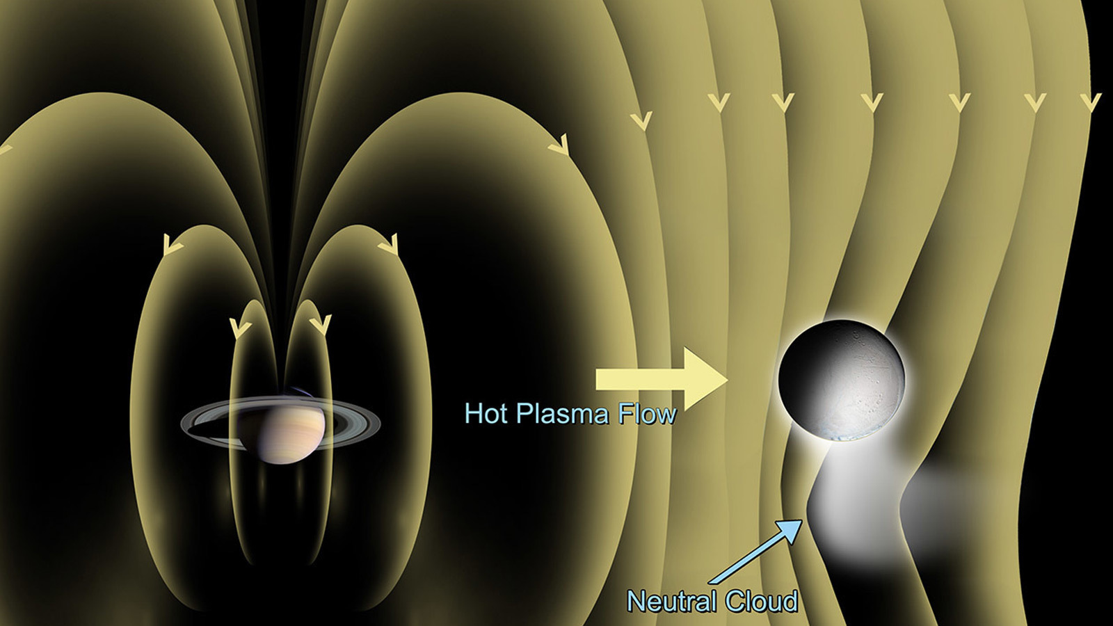 Illustration of magnetic field around Saturn and Enceladus.