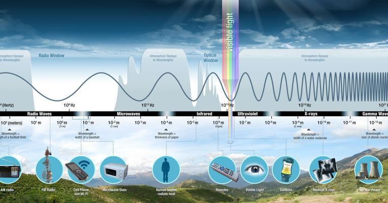 A detailed diagram of the electromagnetic spectrum showing how the atmosphere blocks certain harmful wavelengths of light. The atmosphere protects Earth from a majority of ultraviolet, x-rays, and gamma rays. Visible light is shown with a rainbow coming down from the Sun at the center, top of the diagram. Circles below the spectrum include examples of each type of light.