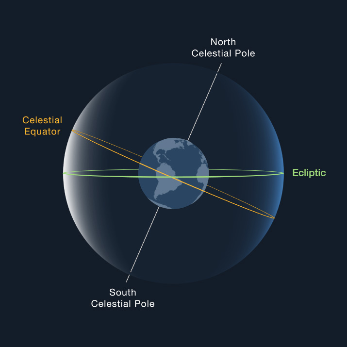 Celestial Sphere with Ecliptic
