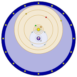 The geocentric system of Tycho Brahe shows the Moon and the Sun revolving around Earth while Mercury, Venus, Mars, Jupiter, and Saturn revolve around the Sun, all surrounded by a sphere of fixed stars.