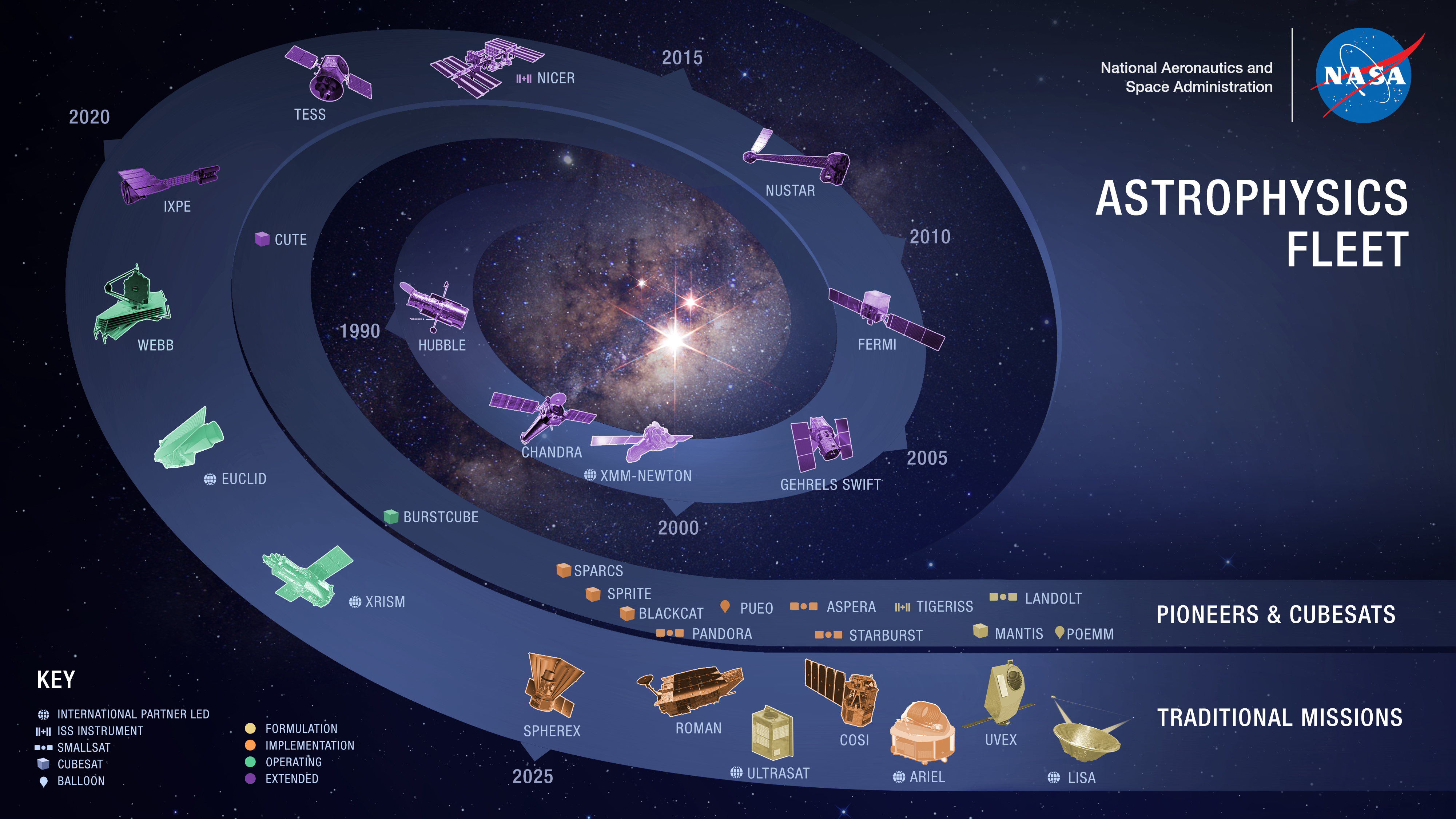 This image depicts NASA's Astrophysics Fleet, highlighting various space missions and their timelines. The fleet includes missions from the 1990s to pre-formulated projects expected in the 2030s. The graphic is arranged in a spiral starting from the 1990s with the Hubble Space Telescope, moving through the 2000s with missions like Chandra and XMM-Newton, and continuing to the 2020s with missions such as the James Webb Space Telescope (WEBB) and Euclid. Future missions are also mentioned. The key indicates mission types, including international partner-led, ISS instruments, smallsats, cubesats, and balloons. The statuses are shown in different colors: formulation, implementation, operating, and extended.