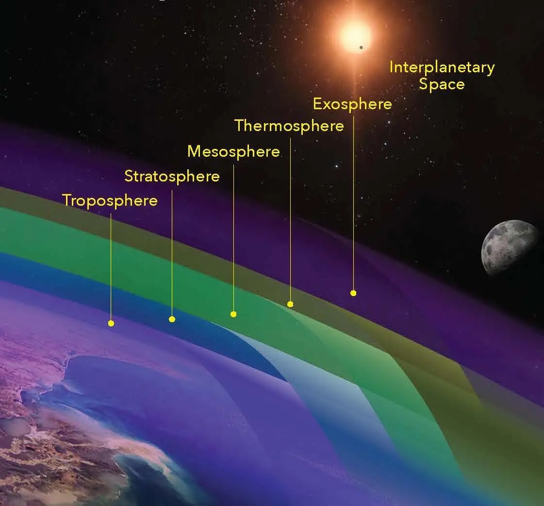 An illustration showing the layers of Earth's atmosphere.