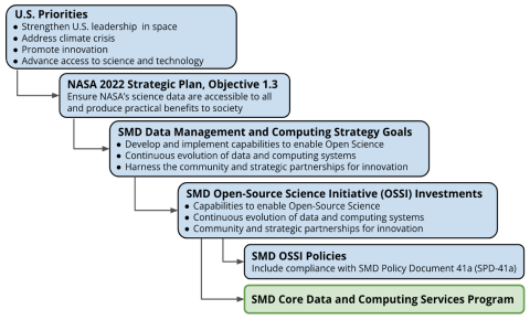 The Core Data and Computing Services Program (CDCSP) flows from U.S., NASA, and SMD priorities/strategies. The program will define a Core Architecture of general Core Services across SMD Divisions and unique Core Services for each Division.