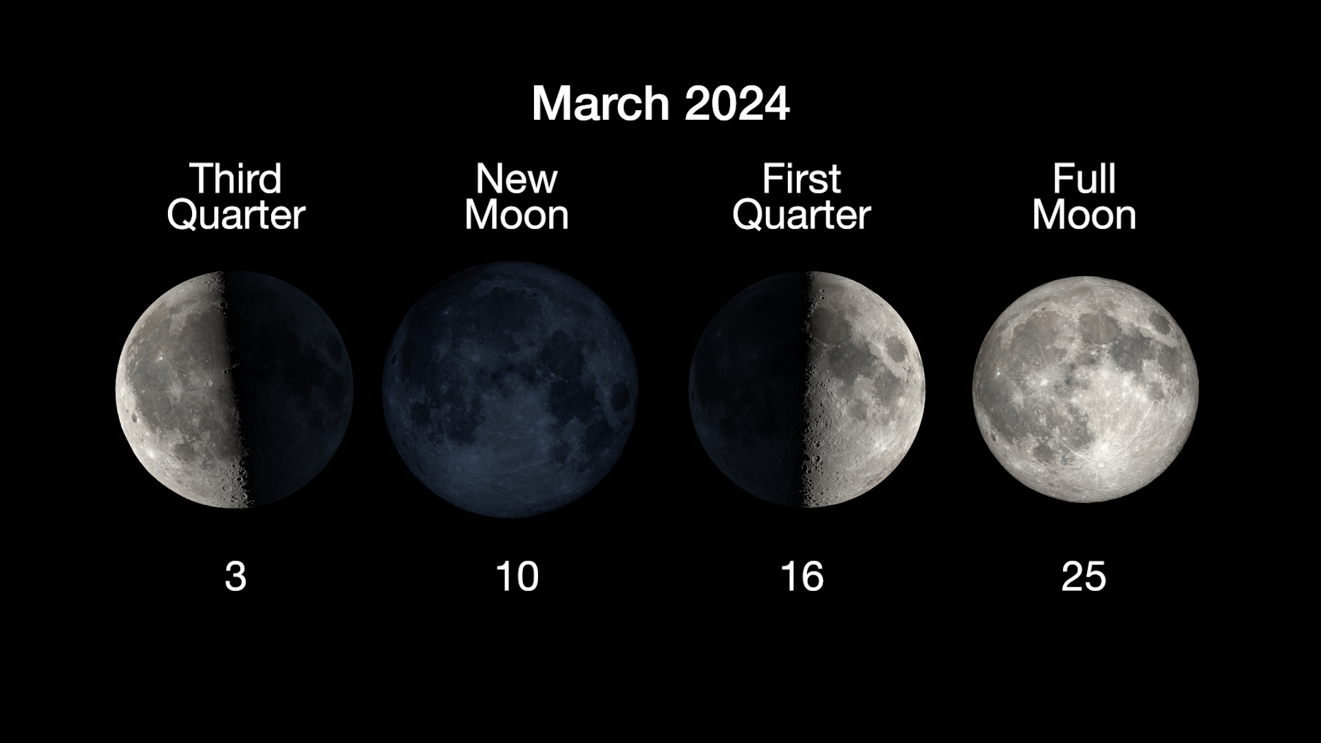 The main phases of the Moon are illustrated in a horizontal row, with the third quarter moon on March 3rd, new moon on March 10th, first quarter on March 16th, and full moon on March 25th.