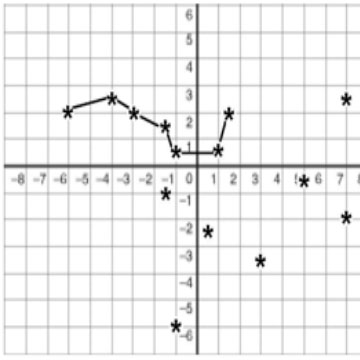 The Coordinate Plane