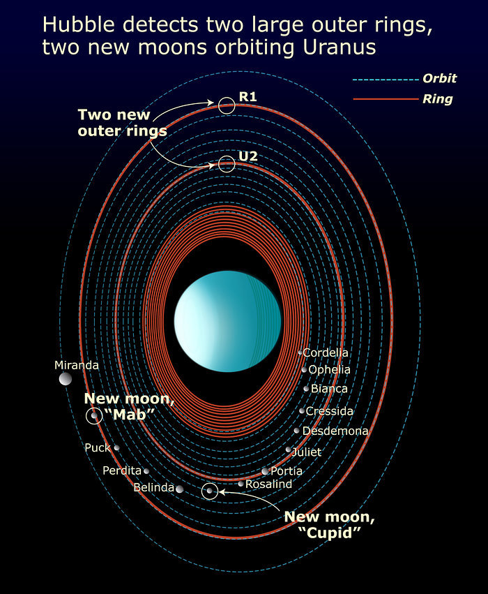 Diagram of the Uranus system, showing moons and rings.