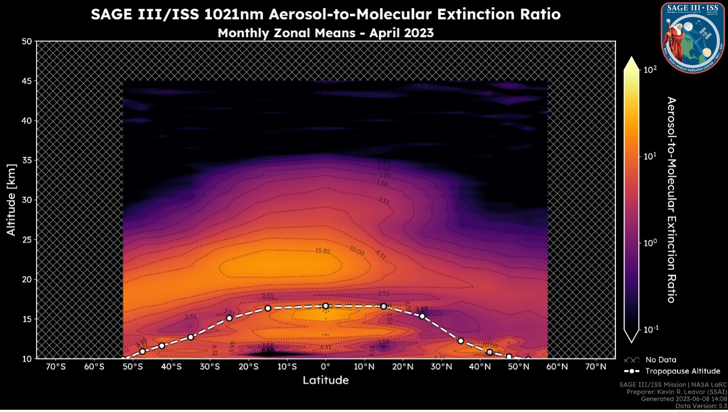 Figure 2: April 2023 aerosol-to-molecular extinction ratio for 1021 nm.