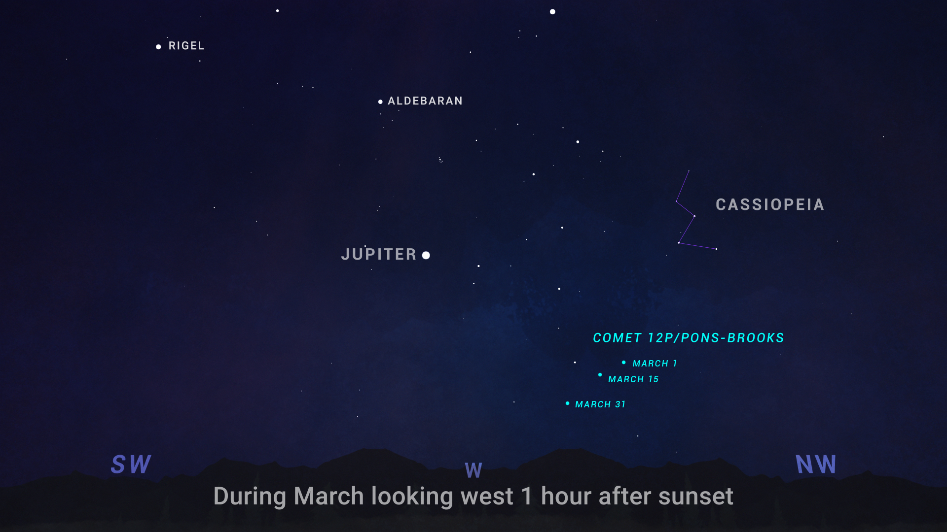 Un mapa del cielo ilustrado muestra el cielo nocturno mirando hacia el oeste, entre 45 minutos y una hora después de la puesta del sol en marzo de 2024. El planeta Júpiter aparece a la izquierda del centro como un punto blanco brillante.  La constelación Casseopeia se ve a la derecha como un grupo de estrellas en forma de "W".  Las ubicaciones del cometa 12P los días 1, 15 y 30 de marzo están etiquetadas cerca de la parte inferior derecha, y el cometa aparece progresivamente más abajo en el cielo a lo largo del mes.