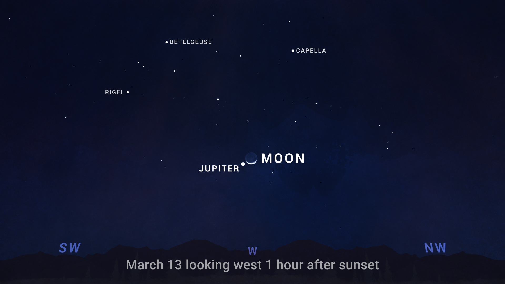 An illustrated sky chart shows the evening sky facing westward, 1 hour after sunset on March 13, 2024. The crescent Moon appears midway up the sky near center, with Jupiter closeby on its left as a bright white dot.