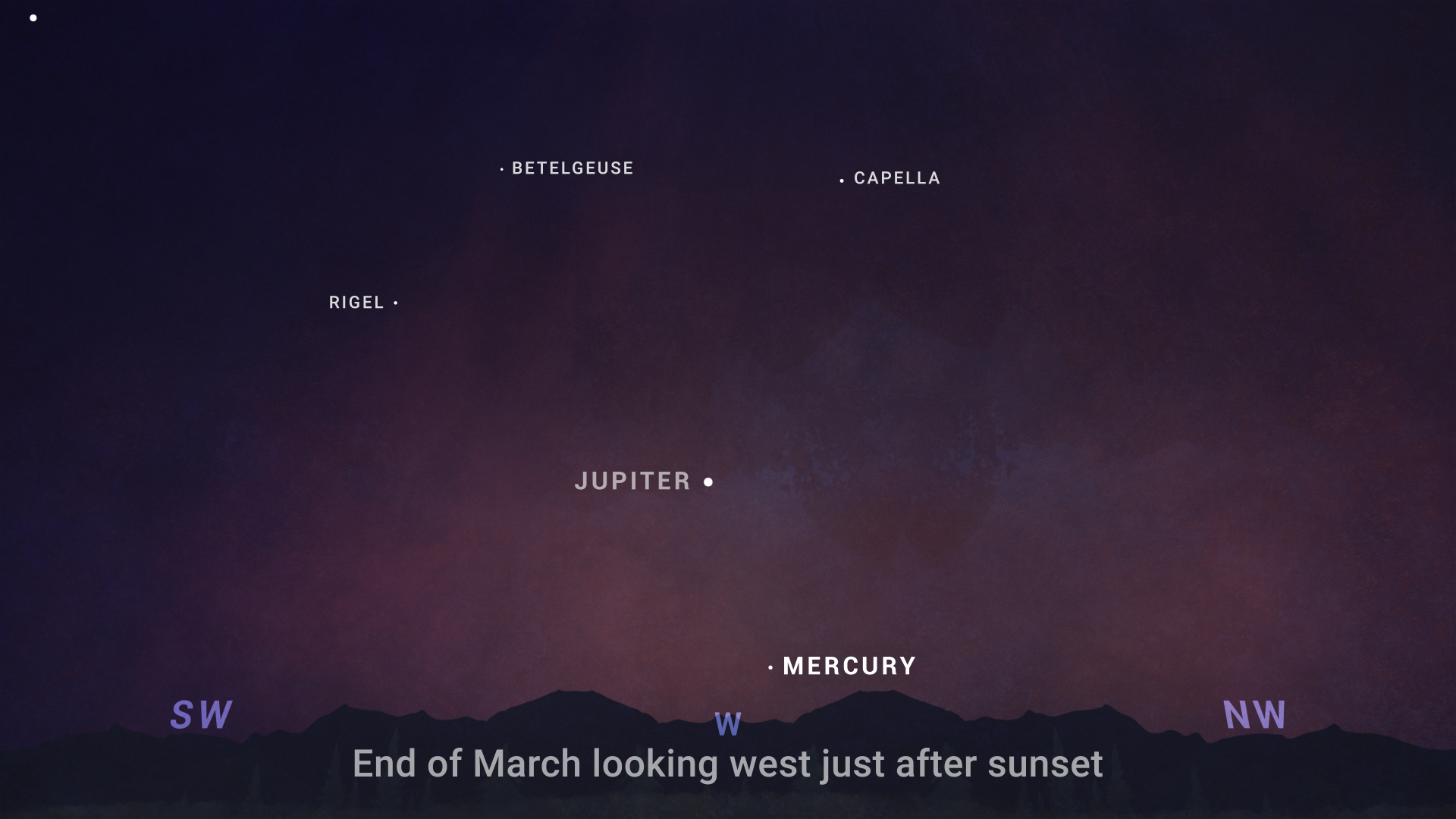An illustrated sky chart shows the twilight sky facing west following sunset near the end of March 2024. The planet Jupiter appears as a bright white dot below center. Mercury is a slightly fainter white dot, very low in the sky.