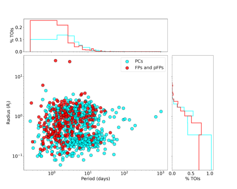 The 999 targets of the TESS Triple-9 Catalog II, displayed according to their period and radius. Cyan dots represent the planet candidates (PCs) while the red dots represent both impostors and potential imposters (labeled as (potential) False Positives (p)FPs) (Magliano et al. 2023).