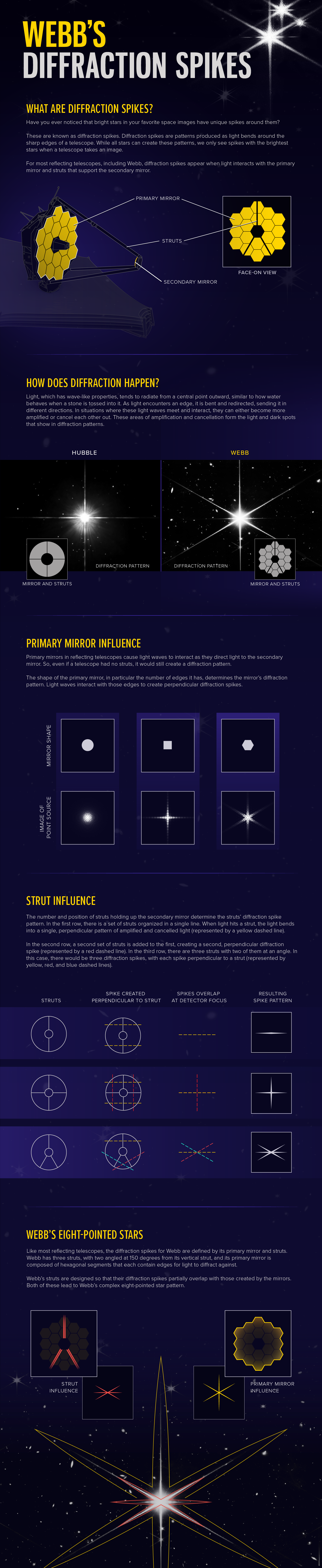 Diagram titled “Webb’s Diffraction Spikes” which include five sections that explain facets of diffraction spikes. The first section explains that, in Webb, diffraction spikes are patterns produced as light interacts with the primary mirror and struts that support the secondary mirror. The second section provides examples of diffraction spikes from Hubble and Webb, and explains that diffraction occurs when light waves meet and interact with each other. The third section explains the influence of the primary mirror, according to its shape and number of edges. The fourth section describes the influence of the struts and explains that, when light hits a strut, the light bends into a line perpendicular to the strut. The last section provides a graphical example of the strut and primary mirror influence by using a real star with Webb’s diffraction pattern, with yellow and red outlines. The yellow parts represent the primary mirror influence, while the red parts represent the strut influence.