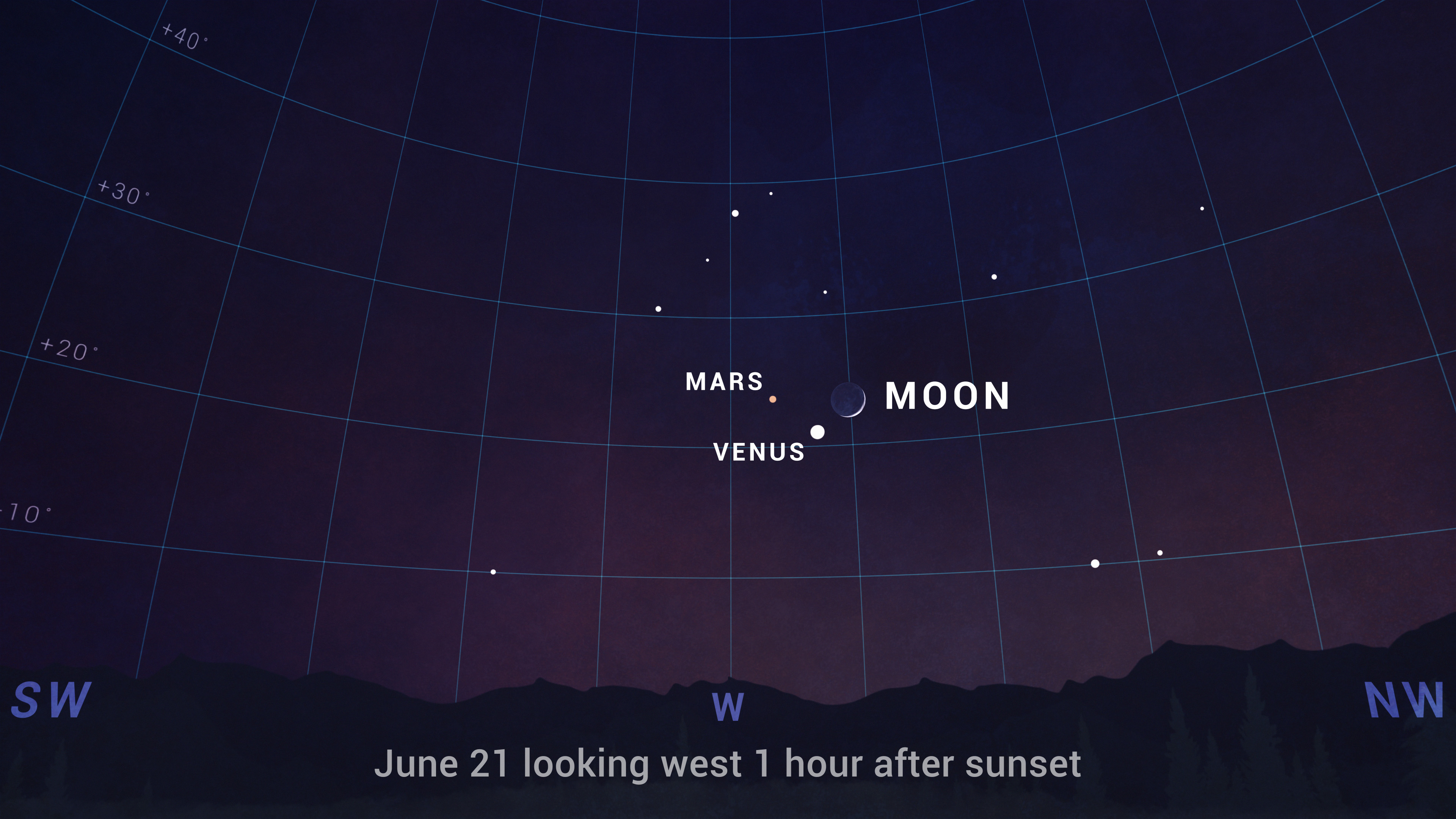 An illustrated sky chart shows the evening sky one hour after sunset on June 21. Mars is a small orange dot near center. Venus is a larger, brighter dot below and to its right. The crescent moon lies just to the right of the pair of planets.