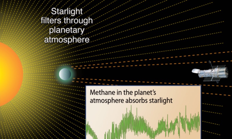 A satelite analyzes a star's light after it has passed through the thin layer of atmosphere of an exoplanet