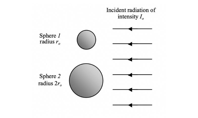 Wire sketch of two spheres, with one sphere twice the radius of another, with both spheres experiencing equivalent incident radiation