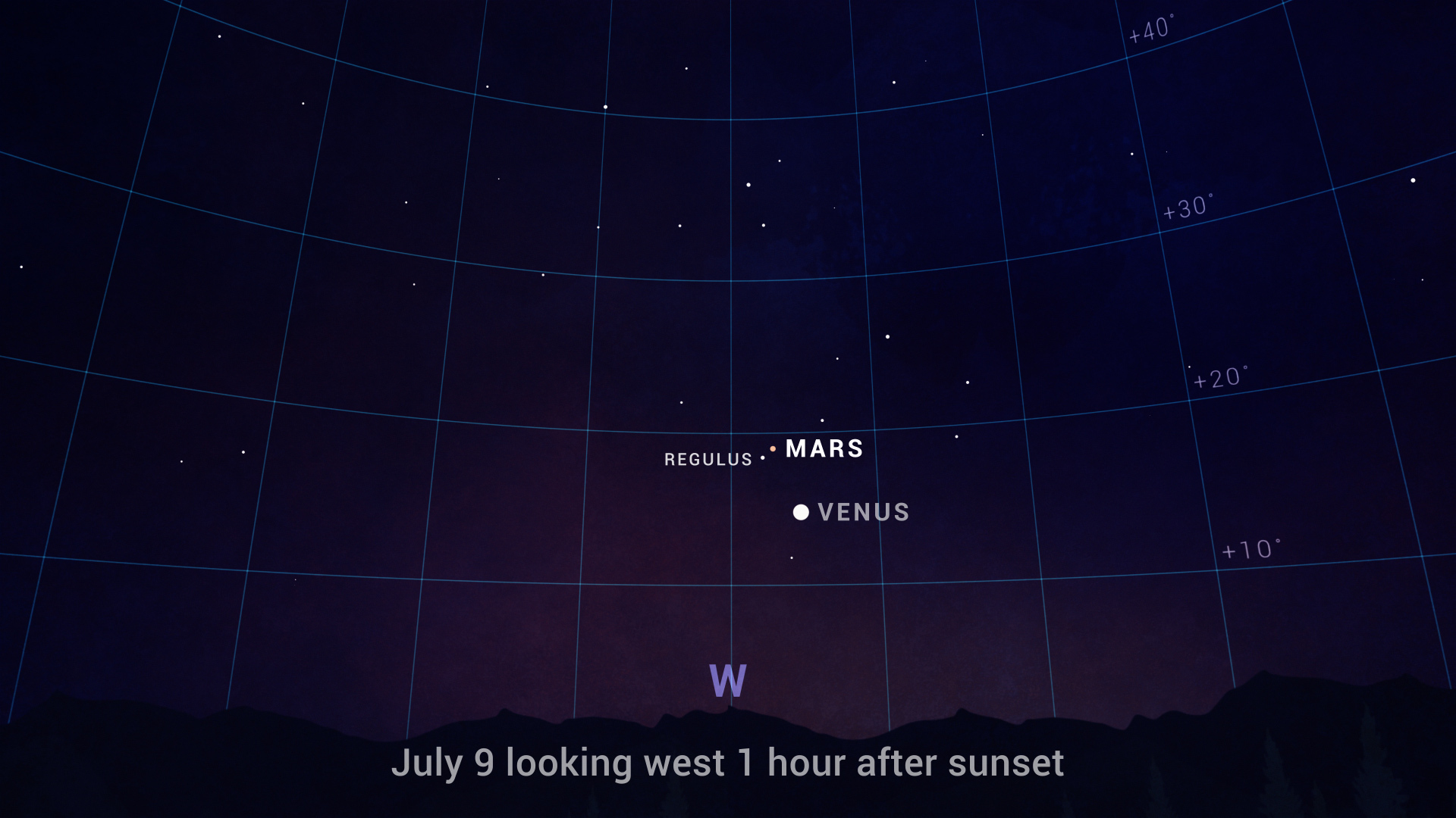 An illustrated sky chart shows the evening sky facing west, one hour after sunset on July 9. The locations of planets Mars and Venus are depicted as two bright, starlike dots near center, with Venus below and slightly to the right of Mars. Very close to Mars, to its lower left, is the star Regulus.
