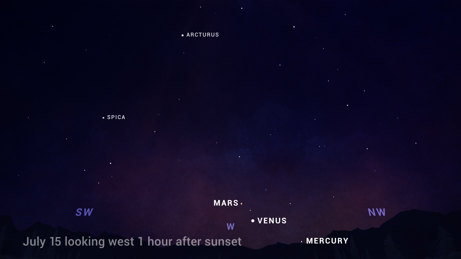 An illustrated sky chart shows the evening sky facing west, one hour after sunset in July. The planets Mars and Venus are depicted as two bright, starlike dots below center, fairly low in the sky. Planet Mercury is also labeled here at lower right, indicating it is extremely close to the horizon.