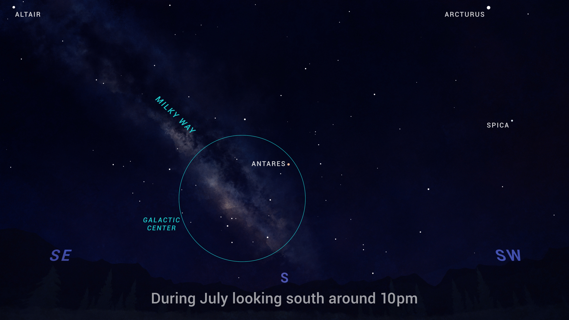 An illustrated sky chart shows the evening sky facing south, around 10pm in July. A faint, cloudlike band of light appears to extend upward toward the left from the horizon at center. This is labeled as the Milky Way. A large circle above the lower third of the Milky Way's band is labeled "galactic center."