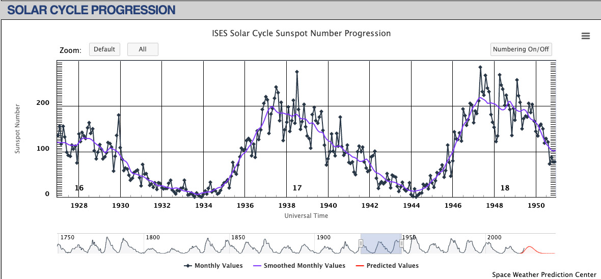 "Solar Cycle Progression" titled line graph with an average line running through all points from 1928 to 1950.