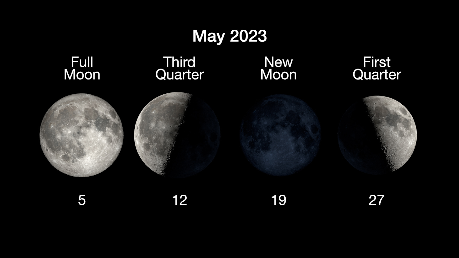 The four main phases of the Moon are illustrated in a horizontal row, with the full moon on May 5, third quarter on May 12, new moon on May 19, and first quarter on May 27.