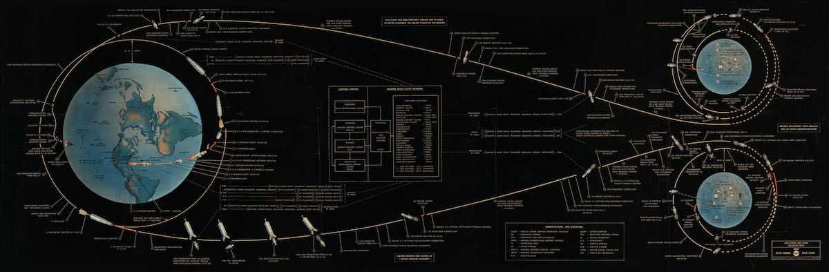 Diagram showing planned flight path and milestones for Apollo Moon mission.