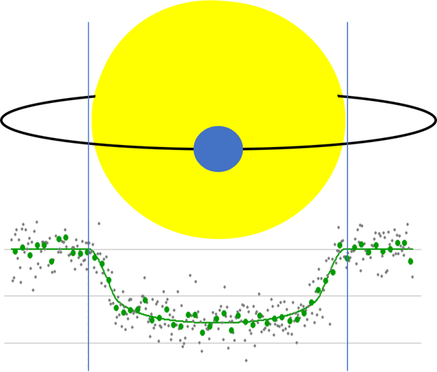 Scientific illustration shows how the light from a star dips when a planet passes in front of it.