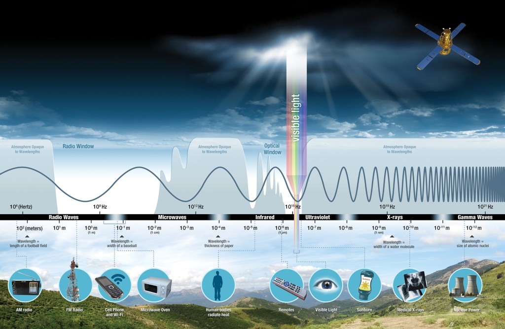 A colorful illustration with examples of a variety of objects in the electromagnetic spectrum. There is a rainbow band representing visible light in the spectrum, a satellite in the sky and mountains in the background.