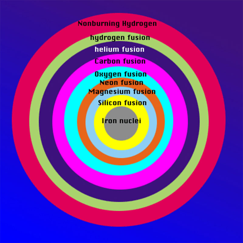 Multicolor concentric circles representing different fusion reactions
