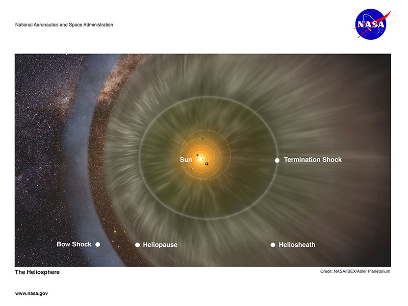 An artist's interpretation of the structure of the heliosphere, created using real data. It diagrams the layers of the heliosphere and depicts the solar wind streaing out from the Sun and creating a bubble around the solar system.  Outside of the heliosphere is dark skies with background stars and distant galaxies. The page includes the NASA heading with the logo on the right upper corner and the words "National Aeronautics and Space Administration" written in the upper left.