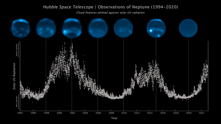 Seven Hubble images of Neptune stretch across the top of the image. Neptune appears like a mottled, dark-blue orb with light-blue and white patches. Underneath the images of Neptune is a plot showing the level of ultra-violet light from the Sun.