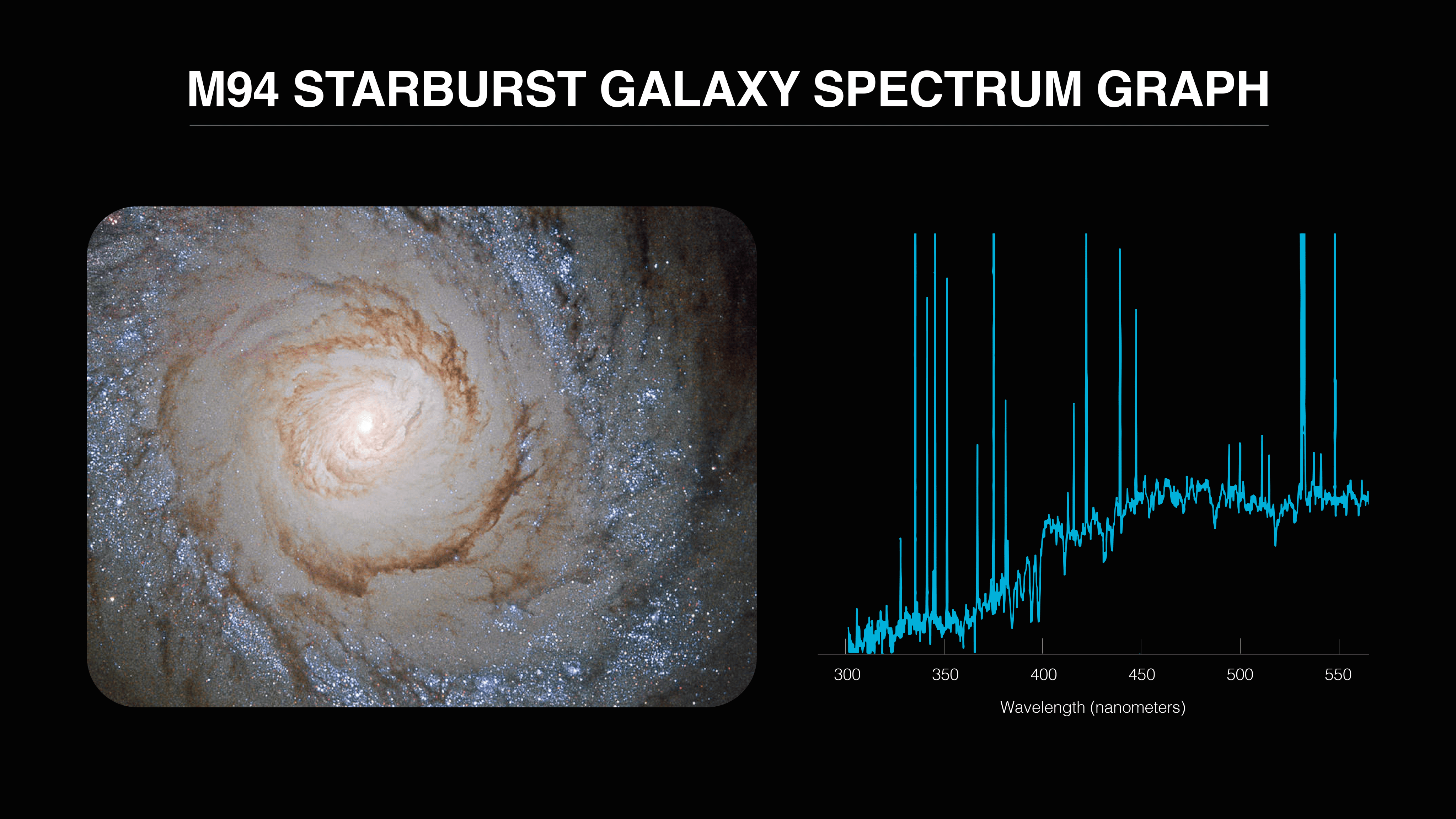 An image of a spiral galaxy with a blue graph to its right representing its spectra. There is a black background with white text reading "M94 Starburst Galaxy Spectrum Graph."