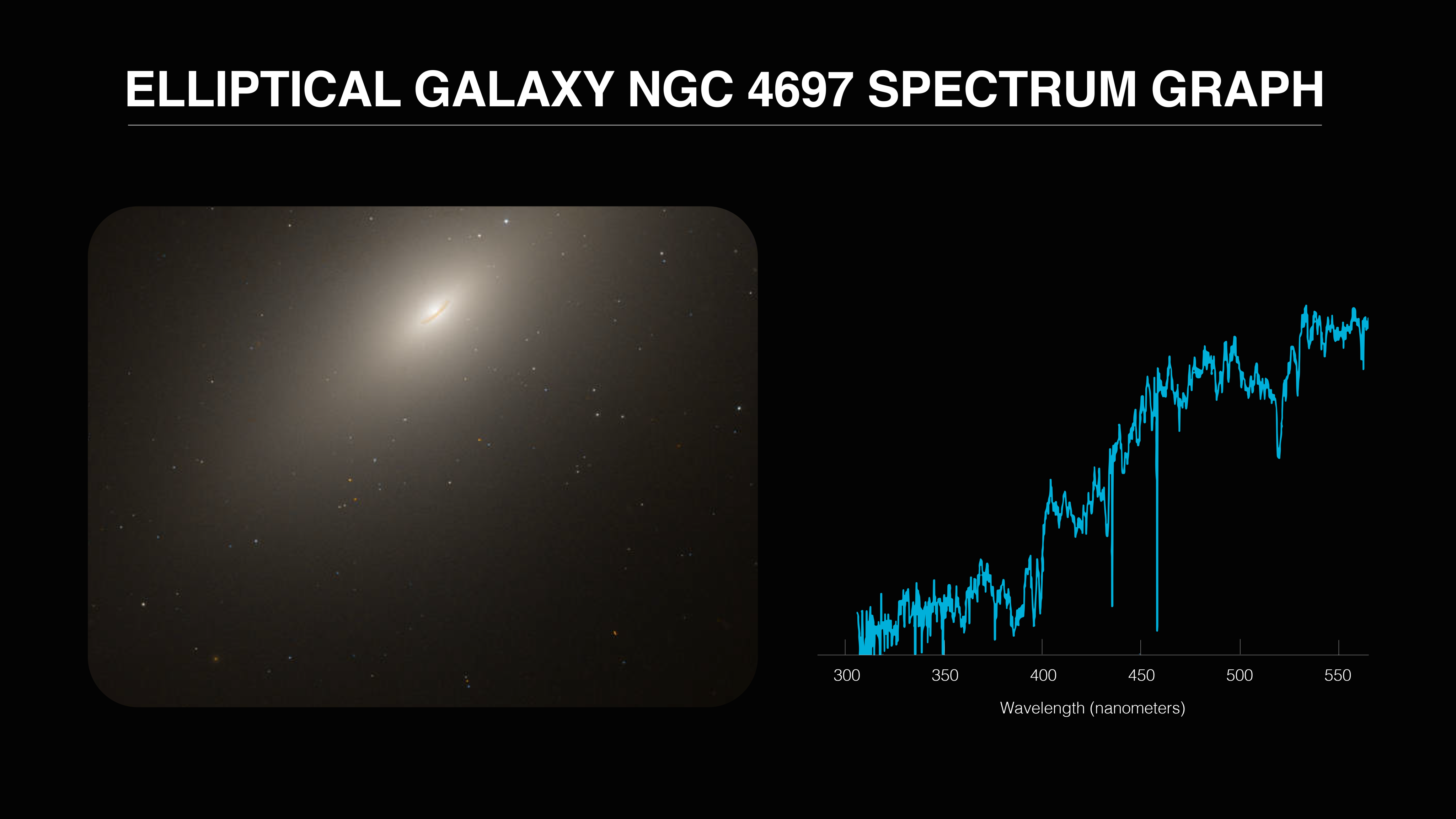An image of a bright elliptical galaxy against black space dotted with distant starts, with a blue graph to its right representing its spectrum. This is set against a black background with white text that reads "Elliptical Galaxy NGC 4697 Spectrum Graph."