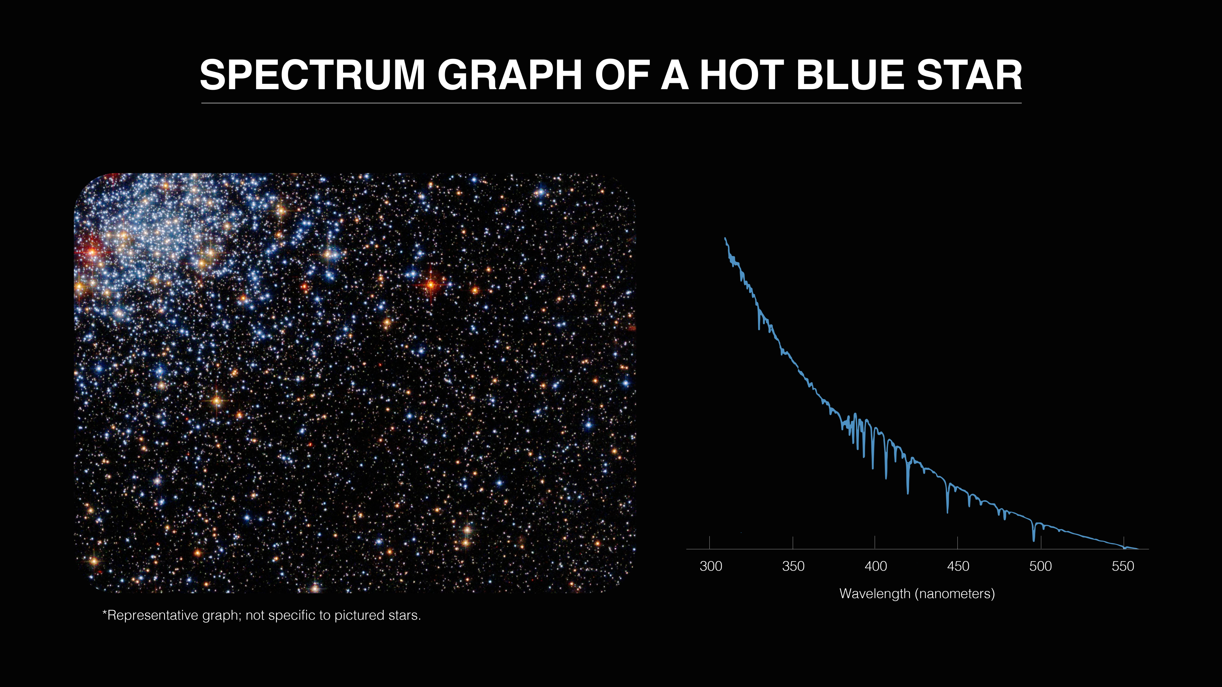An image of a star cluster with a blue graph to its right representing its spectra. There is a black background with white text reading "Spectrum Graph of a Hot Blue Star."