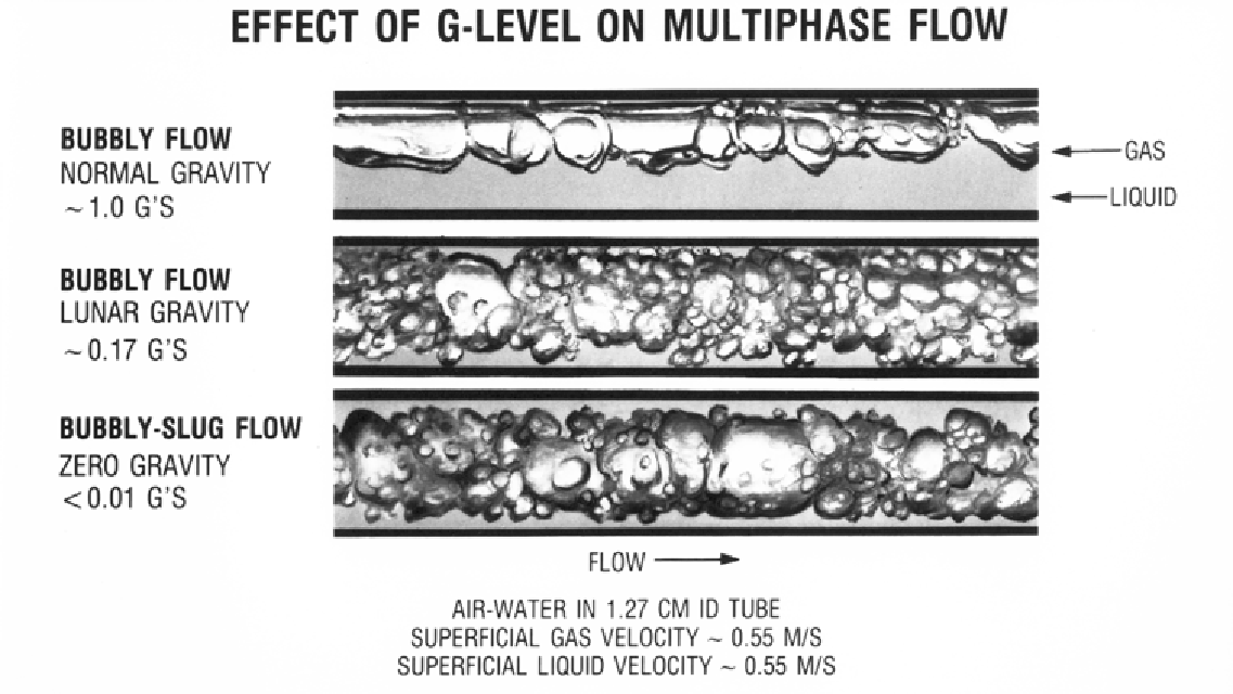 Comparison of gas-liquid multiphase flow in normal, lunar, and zero gravity.